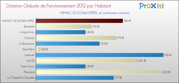 Montant des dotations globales de fonctionnement DGF par Habitant pour MINIAC-SOUS-BéCHEREL et les communes proches Comparaison des des dotations globales de fonctionnement DGF par habitant pour MINIAC-SOUS-BéCHEREL et les communes voisines