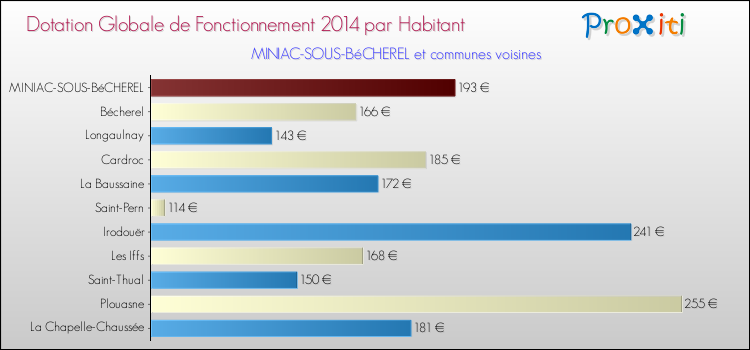 Montant des dotations globales de fonctionnement DGF par Habitant pour MINIAC-SOUS-BéCHEREL et les communes proches en 2014. Comparaison des des dotations globales de fonctionnement DGF par habitant pour MINIAC-SOUS-BéCHEREL et les communes voisines en 2014.