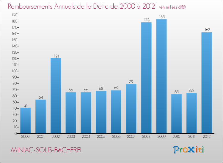 Evolution de l'annuité de la dette pour la commune de MINIAC-SOUS-BéCHEREL de 2000 à 2012 Annuités de la dette pour MINIAC-SOUS-BéCHEREL de 2000 à 2012
