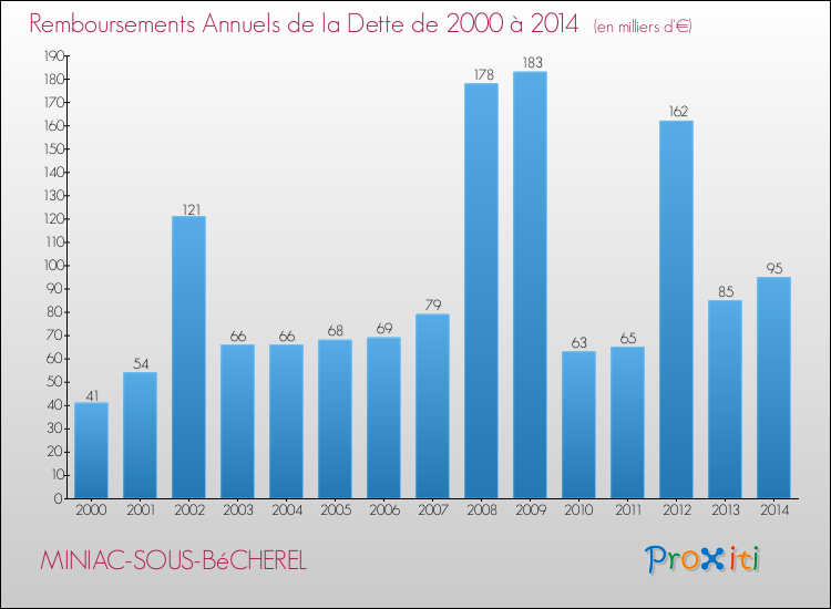 Evolution de l'annuité de la dette pour la commune de MINIAC-SOUS-BéCHEREL de 2000 à 2014 Annuités de la dette pour MINIAC-SOUS-BéCHEREL de 2000 à 2014