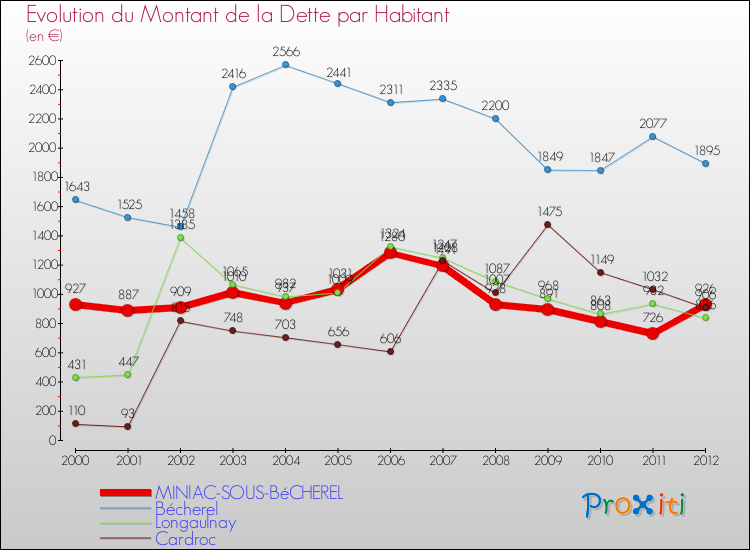 Evolution de la dette par habitant pour la commune de MINIAC-SOUS-BéCHEREL et les communes proches de 2000 à 2012 Comparaison de la dette par habitant pour MINIAC-SOUS-BéCHEREL et les communes voisines de 2000 à 2012