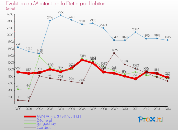 Evolution de la dette par habitant pour la commune de MINIAC-SOUS-BéCHEREL et les communes proches de 2000 à 2014 Comparaison de la dette par habitant pour MINIAC-SOUS-BéCHEREL et les communes voisines de 2000 à 2014
