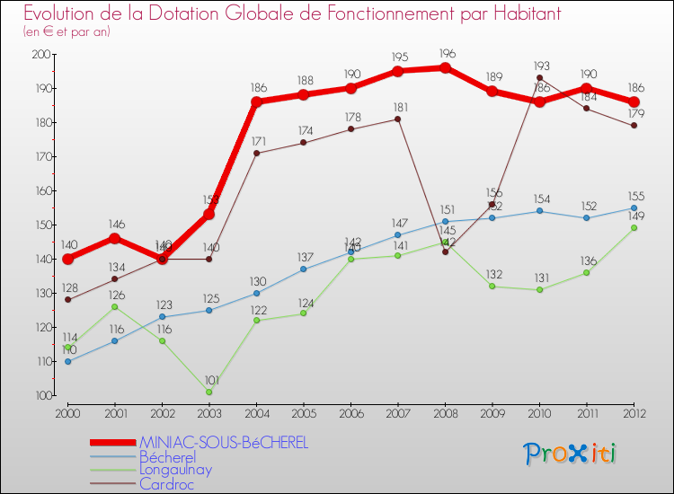 Evolution et montant de la dotation globale de fonctionnement par Habitant pour MINIAC-SOUS-BéCHEREL et les communes proches Comparaison des dotations globales de fonctionnement par habitant pour MINIAC-SOUS-BéCHEREL et les communes voisines