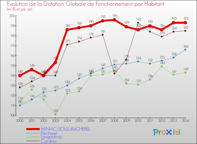Evolution et montant de la dotation globale de fonctionnement par Habitant pour MINIAC-SOUS-BéCHEREL et les communes proches de 2000 à 2014. Comparaison des dotations globales de fonctionnement par habitant pour MINIAC-SOUS-BéCHEREL et les communes voisines de 2000 à 2014.