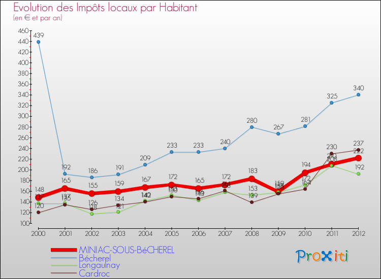 Evolution et montant des impôts locaux par Habitant pour MINIAC-SOUS-BéCHEREL et les communes proches Comparaison des impôts locaux par habitant pour MINIAC-SOUS-BéCHEREL et les communes voisines