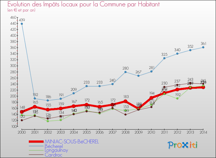 Evolution et montant des impôts locaux par Habitant pour MINIAC-SOUS-BéCHEREL et les communes proches de 2000 à 2014 Comparaison des impôts locaux par habitant pour MINIAC-SOUS-BéCHEREL et les communes voisines de 2000 à 2014