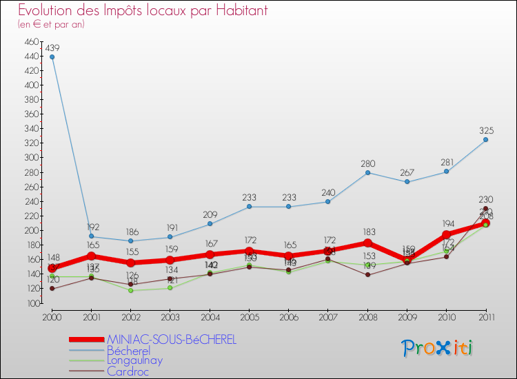 Evolution et montant des impôts locaux par Habitant pour MINIAC-SOUS-BéCHEREL et les communes proches Comparaison des impôts locaux par habitant pour MINIAC-SOUS-BéCHEREL et les communes voisines