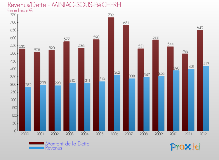 Evolution comparée de la dette et des revenus pour la commune de MINIAC-SOUS-BéCHEREL de 2000 à 2012 Comparaison de la dette et des revenus pour MINIAC-SOUS-BéCHEREL de 2000 à 2012