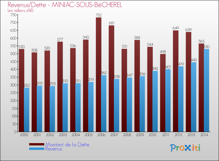 Evolution comparée de la dette et des revenus pour la commune de MINIAC-SOUS-BéCHEREL de 2000 à 2014 Comparaison de la dette et des revenus pour MINIAC-SOUS-BéCHEREL de 2000 à 2014