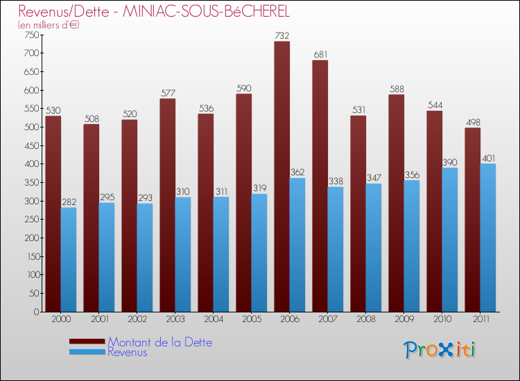 Evolution comparée de la dette et des revenus pour la commune de MINIAC-SOUS-BéCHEREL de 2000 à 2011 Comparaison de la dette et des revenus pour MINIAC-SOUS-BéCHEREL de 2000 à 2011