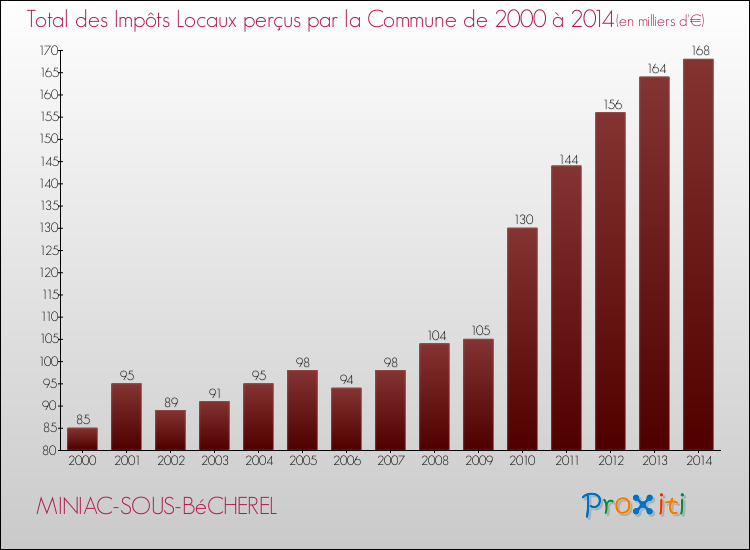Evolution des Impôts Locaux pour la commune de MINIAC-SOUS-BéCHEREL de 2000 à 2014 Evolution des Impôts Locaux pour MINIAC-SOUS-BéCHEREL de 2000 à 2014