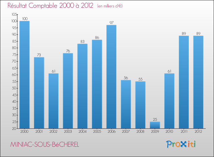 Evolution du résultat comptable pour la commune de MINIAC-SOUS-BéCHEREL de 2000 à 2012 Evolution du résultat comptable pour MINIAC-SOUS-BéCHEREL de 2000 à 2012