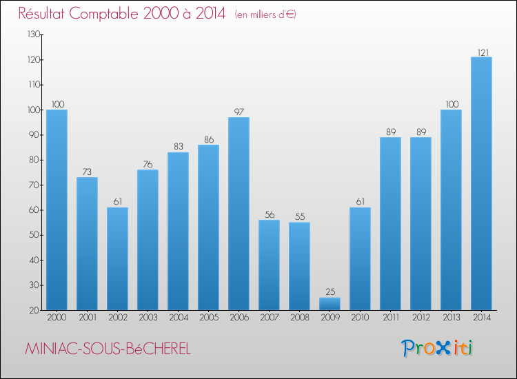 Evolution du résultat comptable pour la commune de MINIAC-SOUS-BéCHEREL de 2000 à 2014 Evolution du résultat comptable pour MINIAC-SOUS-BéCHEREL de 2000 à 2014