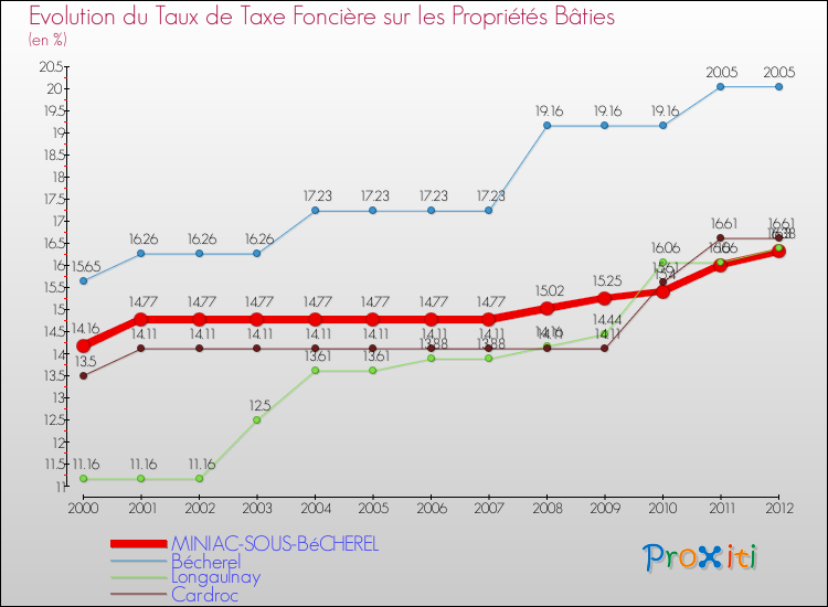 Evolution du taux de la taxe foncière sur le bati pour MINIAC-SOUS-BéCHEREL et les communes proches de 2000 à 2012 Comparaison des taux de taxe foncière sur le bati pour MINIAC-SOUS-BéCHEREL et les communes voisines de 2000 à 2012