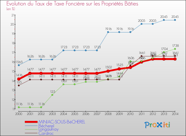 Evolution du taux de la taxe foncière sur le bati pour MINIAC-SOUS-BéCHEREL et les communes proches de 2000 à 2014 Comparaison des taux de taxe foncière sur le bati pour MINIAC-SOUS-BéCHEREL et les communes voisines de 2000 à 2014