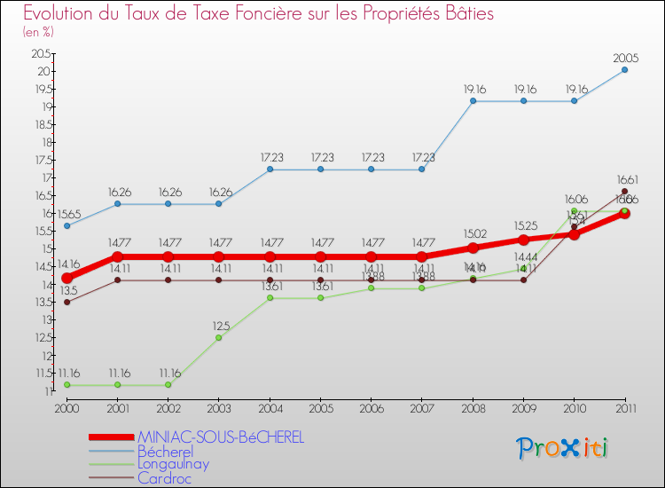 Evolution du taux de la taxe foncière sur le bati pour MINIAC-SOUS-BéCHEREL et les communes proches Comparaison des taux de taxe foncière sur le bati pour MINIAC-SOUS-BéCHEREL et les communes voisines