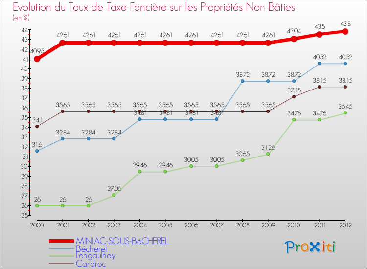 Evolution du taux de la taxe foncière sur les immeubles et terrains non batis pour MINIAC-SOUS-BéCHEREL et les communes proches de 2000 à 2012 Comparaison des taux de la taxe foncière sur les immeubles et terrains non batis pour MINIAC-SOUS-BéCHEREL et les communes voisines de 2000 à 2012