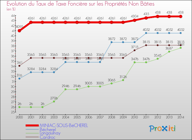 Evolution du taux de la taxe foncière sur les immeubles et terrains non batis pour MINIAC-SOUS-BéCHEREL et les communes proches de 2000 à 2014 Comparaison des taux de la taxe foncière sur les immeubles et terrains non batis pour MINIAC-SOUS-BéCHEREL et les communes voisines de 2000 à 2014