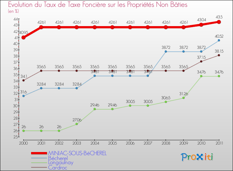 Evolution du taux de la taxe foncière sur les immeubles et terrains non batis pour MINIAC-SOUS-BéCHEREL et les communes proches Comparaison des taux de la taxe foncière sur les immeubles et terrains non batis pour MINIAC-SOUS-BéCHEREL et les communes voisines
