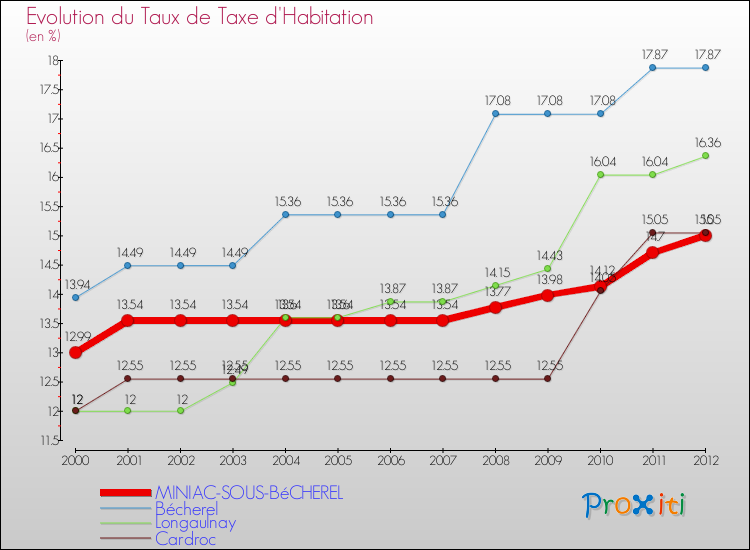 Evolution du taux de la taxe d'habitation pour MINIAC-SOUS-BéCHEREL et les communes proches Comparaison des taux de la taxe d'habitation pour MINIAC-SOUS-BéCHEREL et les communes voisines