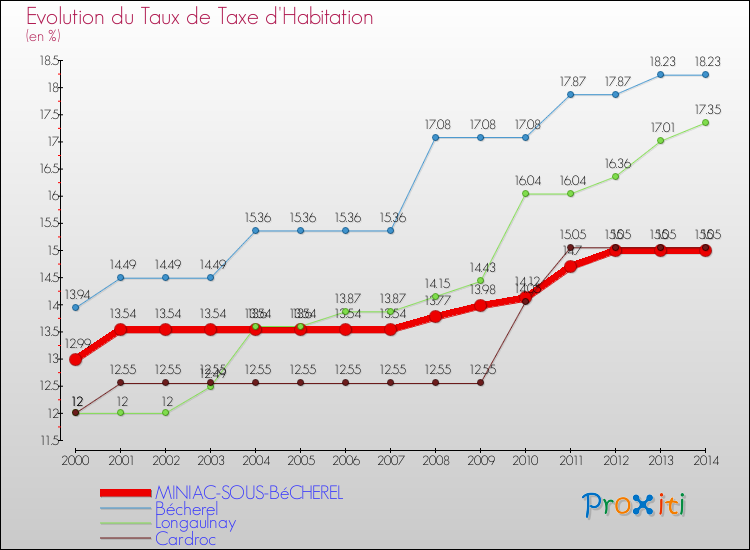 Evolution du taux de la taxe d'habitation pour MINIAC-SOUS-BéCHEREL et les communes proches de 2000 à 2014 Comparaison des taux de la taxe d'habitation pour MINIAC-SOUS-BéCHEREL et les communes voisines de 2000 à 2014