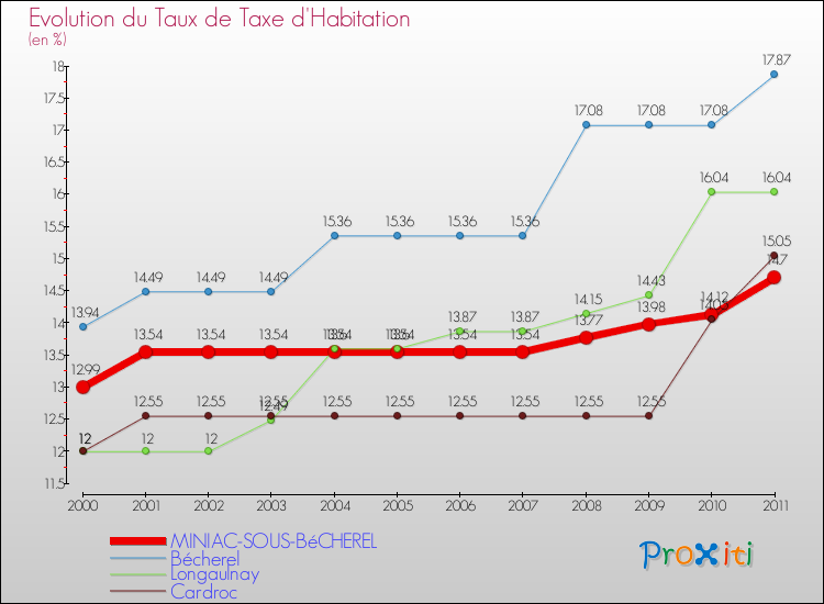 Evolution du taux de la taxe d'habitation pour MINIAC-SOUS-BéCHEREL et les communes proches Comparaison des taux de la taxe d'habitation pour MINIAC-SOUS-BéCHEREL et les communes voisines