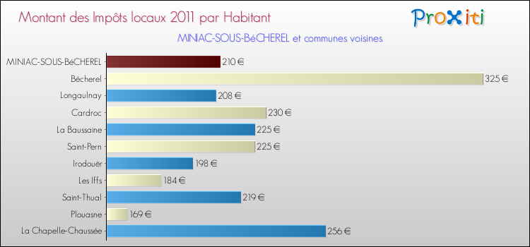 Montant des impôts locaux par Habitant pour MINIAC-SOUS-BéCHEREL et les communes proches Comparaison des impôts locaux par habitant pour MINIAC-SOUS-BéCHEREL et les communes voisines
