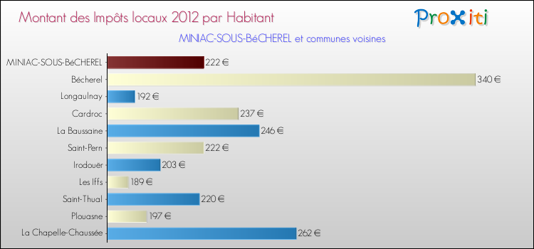 Montant des impôts locaux par Habitant pour MINIAC-SOUS-BéCHEREL et les communes proches Comparaison des impôts locaux par habitant pour MINIAC-SOUS-BéCHEREL et les communes voisines