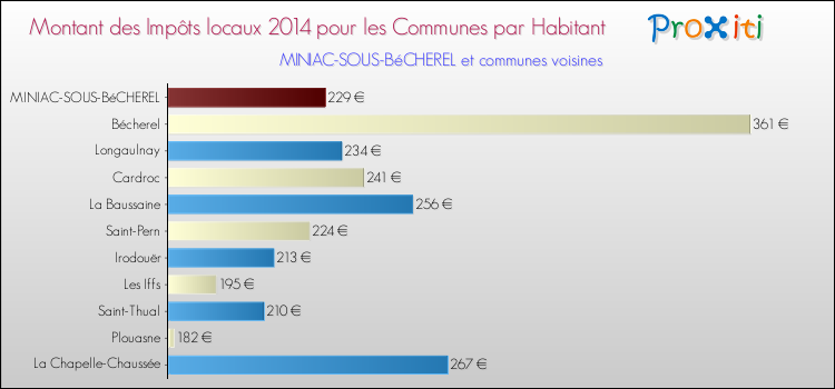 Montant des impôts locaux par Habitant pour MINIAC-SOUS-BéCHEREL et les communes proches en 2014 Comparaison des impôts locaux par habitant pour MINIAC-SOUS-BéCHEREL et les communes voisines en 2014