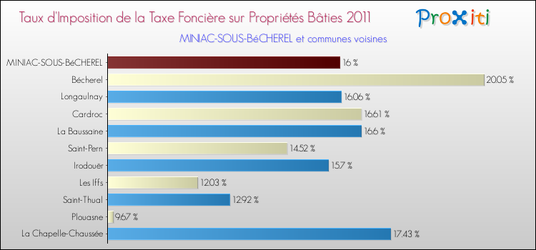 Taux d'imposition de la taxe foncière sur le bati 2011 pour MINIAC-SOUS-BéCHEREL et les communes proches Comparaison des taux d'imposition de la taxe foncière sur le bati 2011 pour MINIAC-SOUS-BéCHEREL et les communes voisines
