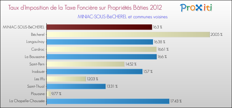 Taux d'imposition de la taxe foncière sur le bati 2012 pour MINIAC-SOUS-BéCHEREL et les communes proches Comparaison des taux d'imposition de la taxe foncière sur le bati 2012 pour MINIAC-SOUS-BéCHEREL et les communes voisines