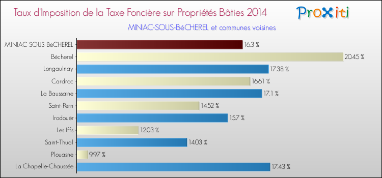 Taux d'imposition de la taxe foncière sur le bati 2014 pour MINIAC-SOUS-BéCHEREL et les communes proches Comparaison des taux d'imposition de la taxe foncière sur le bati 2014 pour MINIAC-SOUS-BéCHEREL et les communes voisines