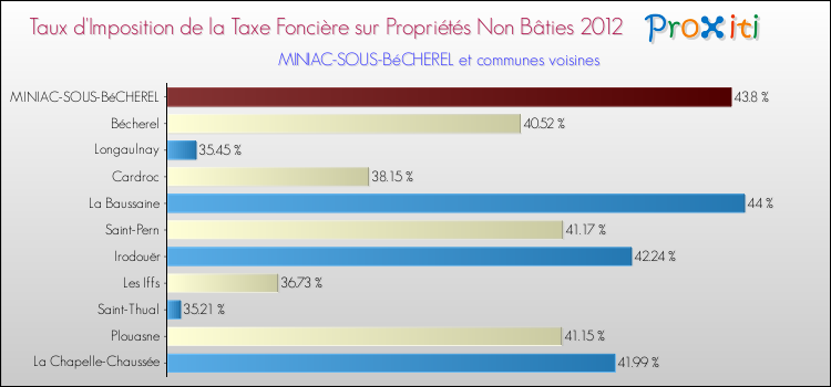 Taux d'imposition de la taxe foncière sur les immeubles et terrains non batis 2012 pour MINIAC-SOUS-BéCHEREL et les communes proches Comparaison des taux d'imposition de la taxe foncière sur les immeubles et terrains non batis 2012 pour MINIAC-SOUS-BéCHEREL et les communes voisines