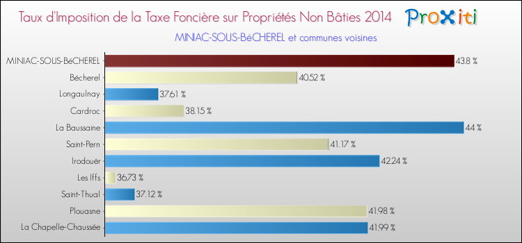 Taux d'imposition de la taxe foncière sur les immeubles et terrains non batis 2014 pour MINIAC-SOUS-BéCHEREL et les communes proches Comparaison des taux d'imposition de la taxe foncière sur les immeubles et terrains non batis 2014 pour MINIAC-SOUS-BéCHEREL et les communes voisines