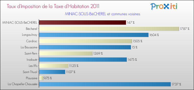 Taux d'imposition de la taxe d'habitation 2011 pour MINIAC-SOUS-BéCHEREL et les communes proches Comparaison des taux d'imposition de la taxe d'habitation 2011 pour MINIAC-SOUS-BéCHEREL et les communes voisines