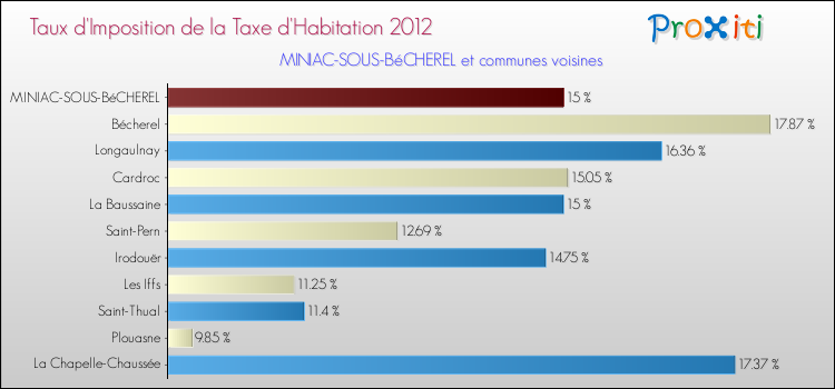 Taux d'imposition de la taxe d'habitation 2012 pour MINIAC-SOUS-BéCHEREL et les communes proches Comparaison des taux d'imposition de la taxe d'habitation 2012 pour MINIAC-SOUS-BéCHEREL et les communes voisines