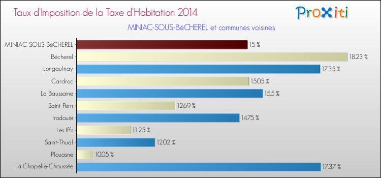 Taux d'imposition de la taxe d'habitation 2014 pour MINIAC-SOUS-BéCHEREL et les communes proches Comparaison des taux d'imposition de la taxe d'habitation 2014 pour MINIAC-SOUS-BéCHEREL et les communes voisines
