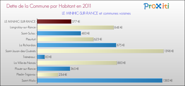 Dette par habitant de la commune en 2011 pour LE MINIHIC-SUR-RANCE et les communes proches Comparaison de la dette par habitant de la commune en 2011 pour LE MINIHIC-SUR-RANCE et les communes voisines
