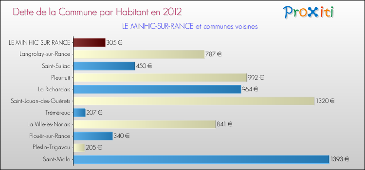 Dette par habitant de la commune en 2012 pour LE MINIHIC-SUR-RANCE et les communes proches Comparaison de la dette par habitant de la commune en 2012 pour LE MINIHIC-SUR-RANCE et les communes voisines