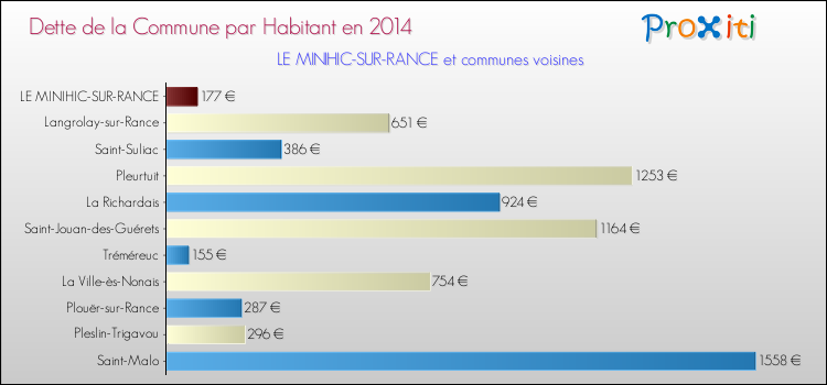 Dette par habitant de la commune en 2014 pour LE MINIHIC-SUR-RANCE et les communes proches Comparaison de la dette par habitant de la commune en 2014 pour LE MINIHIC-SUR-RANCE et les communes voisines