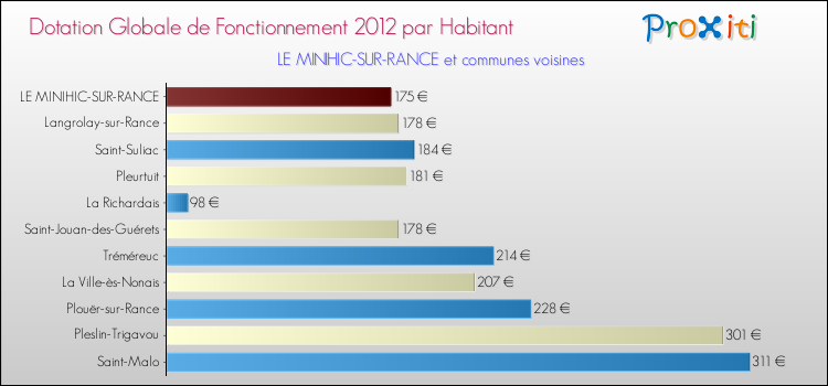 Montant des dotations globales de fonctionnement DGF par Habitant pour LE MINIHIC-SUR-RANCE et les communes proches Comparaison des des dotations globales de fonctionnement DGF par habitant pour LE MINIHIC-SUR-RANCE et les communes voisines