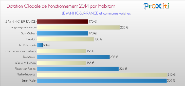 Montant des dotations globales de fonctionnement DGF par Habitant pour LE MINIHIC-SUR-RANCE et les communes proches en 2014. Comparaison des des dotations globales de fonctionnement DGF par habitant pour LE MINIHIC-SUR-RANCE et les communes voisines en 2014.