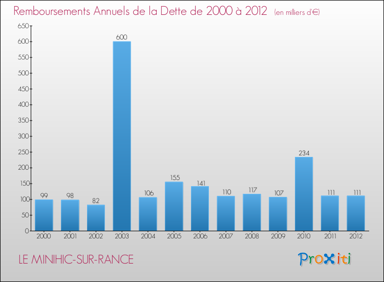 Evolution de l'annuité de la dette pour la commune de LE MINIHIC-SUR-RANCE de 2000 à 2012 Annuités de la dette pour LE MINIHIC-SUR-RANCE de 2000 à 2012
