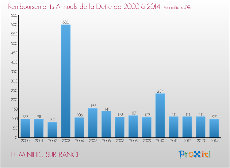 Evolution de l'annuité de la dette pour la commune de LE MINIHIC-SUR-RANCE de 2000 à 2014 Annuités de la dette pour LE MINIHIC-SUR-RANCE de 2000 à 2014