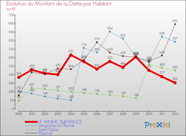 Evolution de la dette par habitant pour la commune de LE MINIHIC-SUR-RANCE et les communes proches de 2000 à 2012 Comparaison de la dette par habitant pour LE MINIHIC-SUR-RANCE et les communes voisines de 2000 à 2012