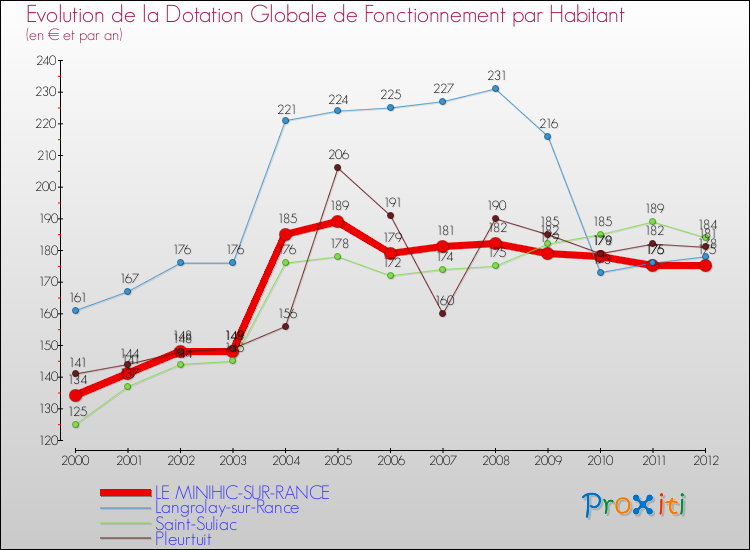 Evolution et montant de la dotation globale de fonctionnement par Habitant pour LE MINIHIC-SUR-RANCE et les communes proches Comparaison des dotations globales de fonctionnement par habitant pour LE MINIHIC-SUR-RANCE et les communes voisines