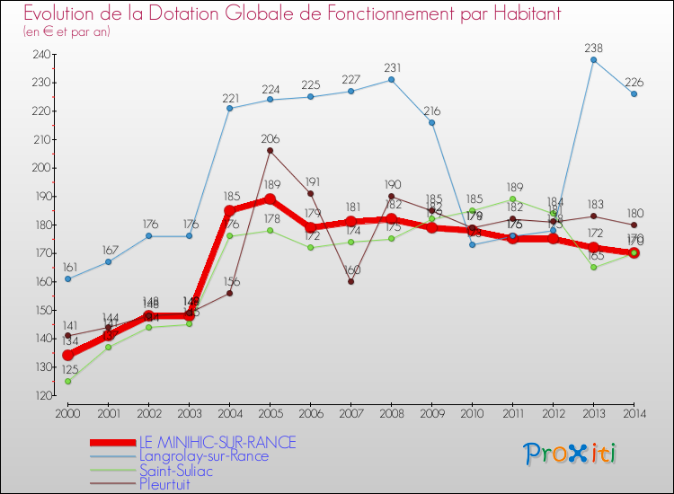 Evolution et montant de la dotation globale de fonctionnement par Habitant pour LE MINIHIC-SUR-RANCE et les communes proches de 2000 à 2014. Comparaison des dotations globales de fonctionnement par habitant pour LE MINIHIC-SUR-RANCE et les communes voisines de 2000 à 2014.