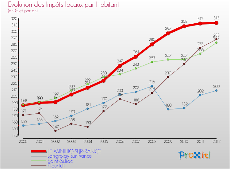 Evolution et montant des impôts locaux par Habitant pour LE MINIHIC-SUR-RANCE et les communes proches Comparaison des impôts locaux par habitant pour LE MINIHIC-SUR-RANCE et les communes voisines