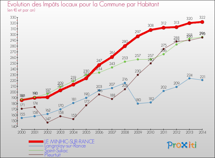 Evolution et montant des impôts locaux par Habitant pour LE MINIHIC-SUR-RANCE et les communes proches de 2000 à 2014 Comparaison des impôts locaux par habitant pour LE MINIHIC-SUR-RANCE et les communes voisines de 2000 à 2014