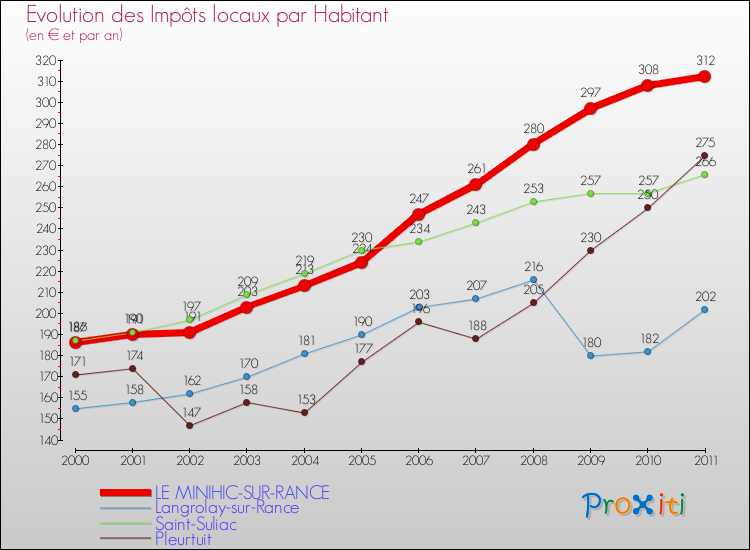 Evolution et montant des impôts locaux par Habitant pour LE MINIHIC-SUR-RANCE et les communes proches Comparaison des impôts locaux par habitant pour LE MINIHIC-SUR-RANCE et les communes voisines